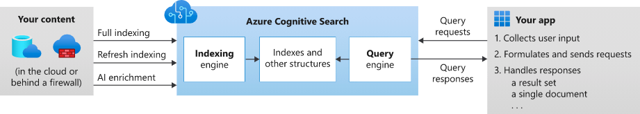 Implementing Fuzzy Search Using Azure Cognitive Search