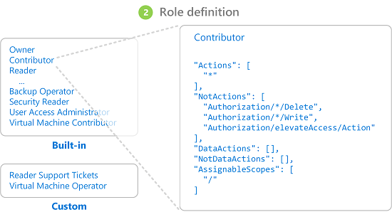 Azure Role-based Access Control