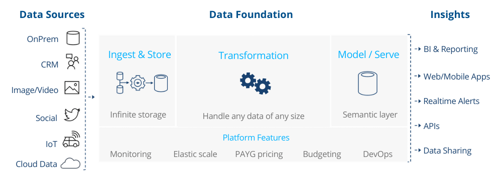 Data Foundation Solution