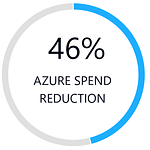 46% Azure Spend Reduction